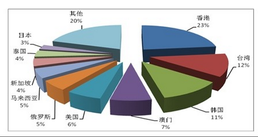 諾獅旅游規(guī)劃 2013年第四季度全國旅行社統(tǒng)計(jì)調(diào)查情況市場分析報(bào)告