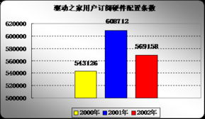 2002年度硬件產(chǎn)品市場占有率調(diào)查報(bào)告